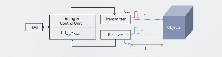 Distance Sensor