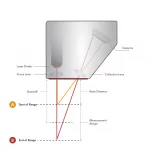 ToF vs Triangulação