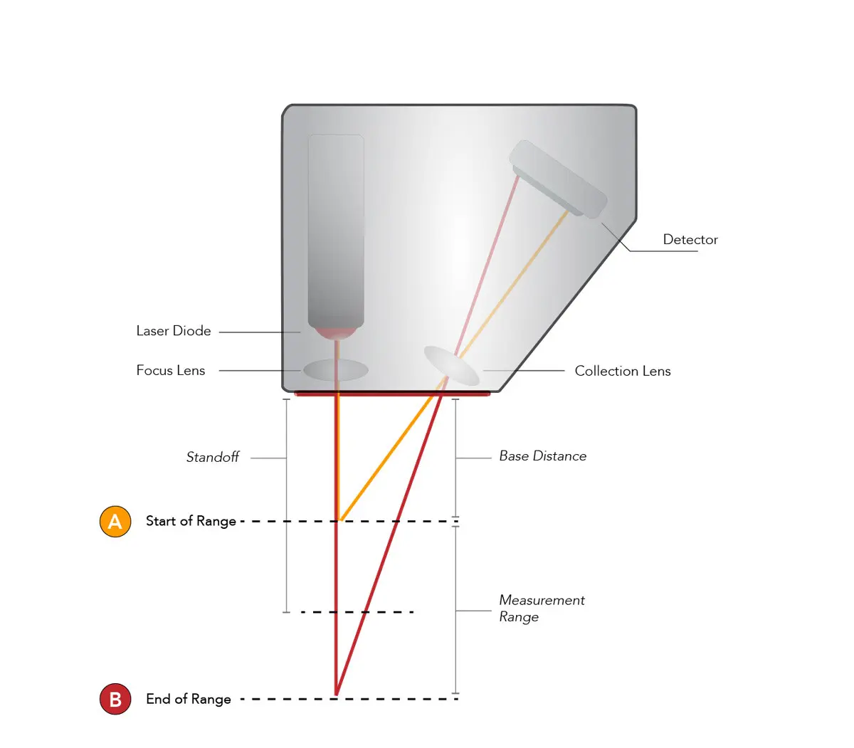 ToF vs Triangulation