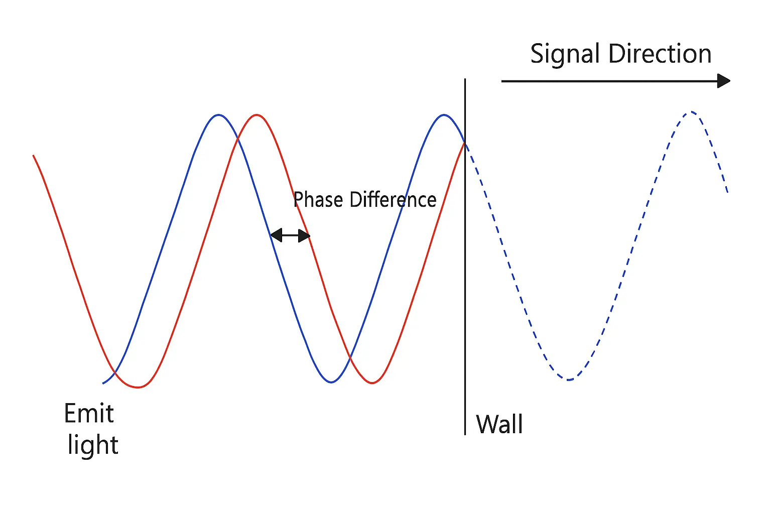 Optical Distance Sensors
