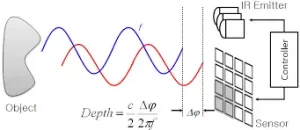 Laser Distance Sensor Working Principle