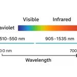 Laser Wavelengths in Laser Distance Sensor