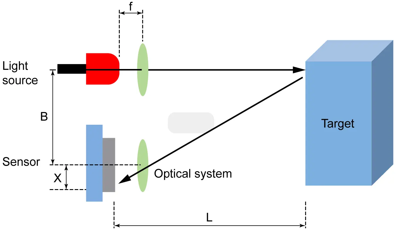 Technology for laser sensors