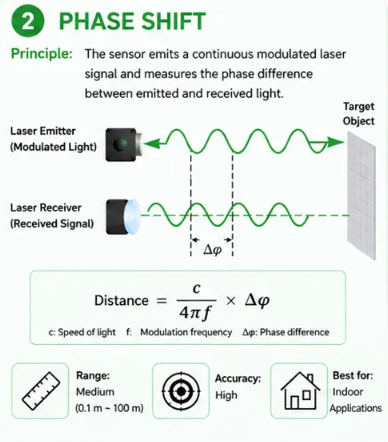Phase Shift Measurement