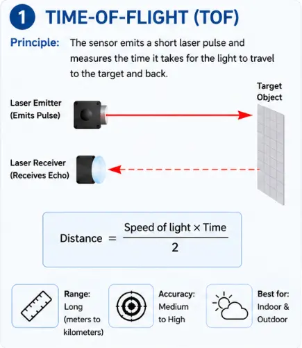 Laserowy czujnik odległości TOF