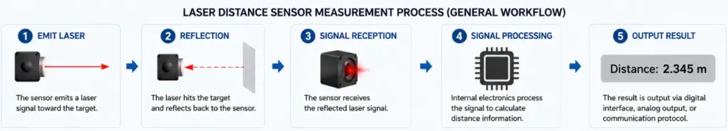 laser distance sensor measurement process