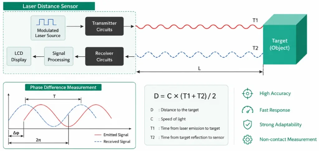 Laser Distance Measurement Technology