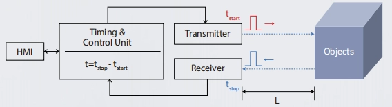 Pulse laser distance sensor