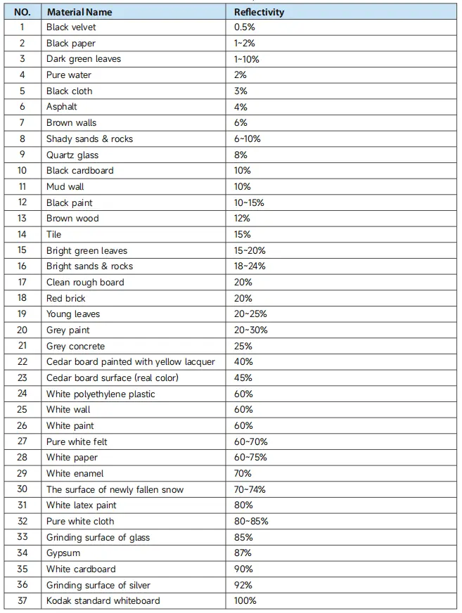 material reflectivity reference table